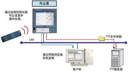 横河DX2000在无尘室监视系统上的应用