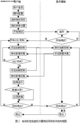 电动机性能虚拟仪器测试系统设计与实现